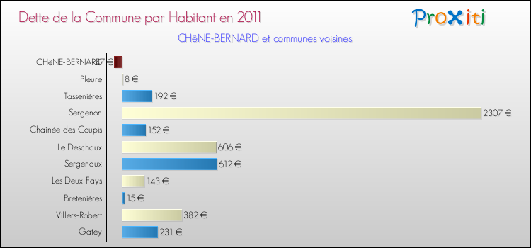 Dette par habitant de la commune en 2011 pour CHêNE-BERNARD et les communes proches Comparaison de la dette par habitant de la commune en 2011 pour CHêNE-BERNARD et les communes voisines