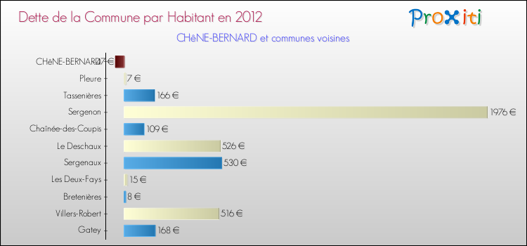 Dette par habitant de la commune en 2012 pour CHêNE-BERNARD et les communes proches Comparaison de la dette par habitant de la commune en 2012 pour CHêNE-BERNARD et les communes voisines