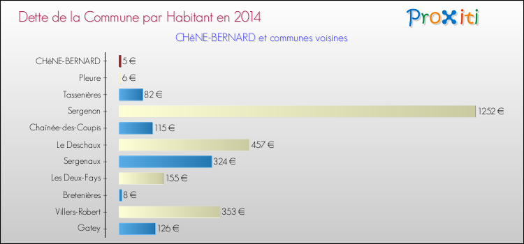 Dette par habitant de la commune en 2014 pour CHêNE-BERNARD et les communes proches Comparaison de la dette par habitant de la commune en 2014 pour CHêNE-BERNARD et les communes voisines