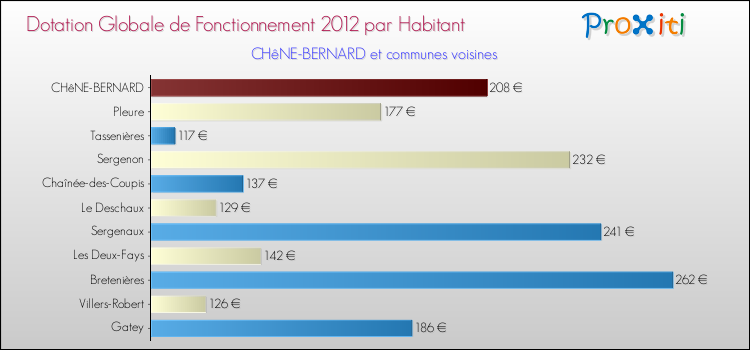 Montant des dotations globales de fonctionnement DGF par Habitant pour CHêNE-BERNARD et les communes proches Comparaison des des dotations globales de fonctionnement DGF par habitant pour CHêNE-BERNARD et les communes voisines