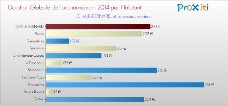 Montant des dotations globales de fonctionnement DGF par Habitant pour CHêNE-BERNARD et les communes proches en 2014. Comparaison des des dotations globales de fonctionnement DGF par habitant pour CHêNE-BERNARD et les communes voisines en 2014.