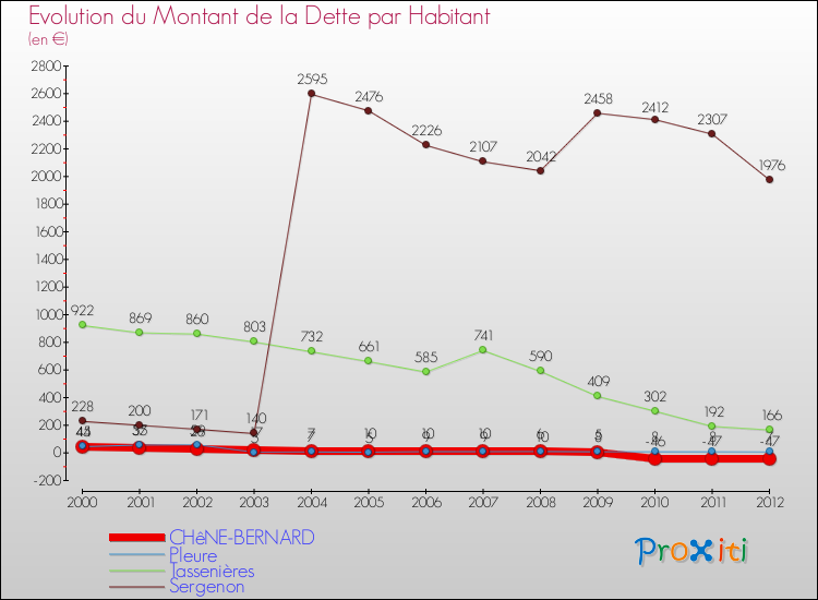 Evolution de la dette par habitant pour la commune de CHêNE-BERNARD et les communes proches de 2000 à 2012 Comparaison de la dette par habitant pour CHêNE-BERNARD et les communes voisines de 2000 à 2012