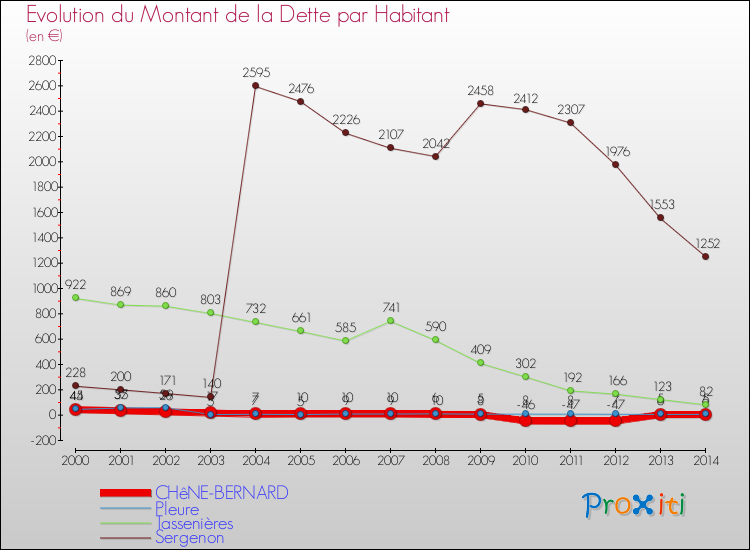 Evolution de la dette par habitant pour la commune de CHêNE-BERNARD et les communes proches de 2000 à 2014 Comparaison de la dette par habitant pour CHêNE-BERNARD et les communes voisines de 2000 à 2014