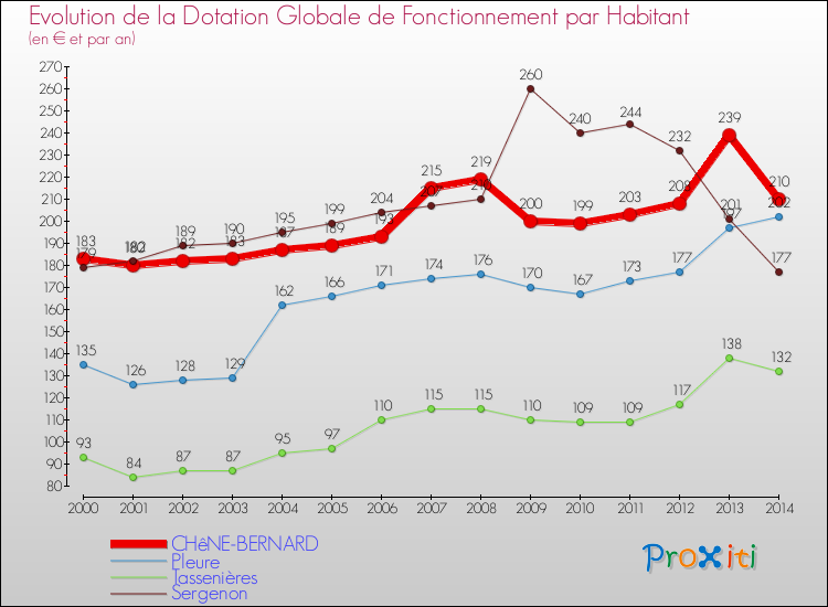Evolution et montant de la dotation globale de fonctionnement par Habitant pour CHêNE-BERNARD et les communes proches de 2000 à 2014. Comparaison des dotations globales de fonctionnement par habitant pour CHêNE-BERNARD et les communes voisines de 2000 à 2014.