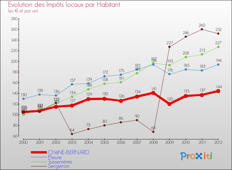 Evolution et montant des impôts locaux par Habitant pour CHêNE-BERNARD et les communes proches Comparaison des impôts locaux par habitant pour CHêNE-BERNARD et les communes voisines