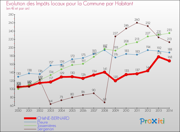 Evolution et montant des impôts locaux par Habitant pour CHêNE-BERNARD et les communes proches de 2000 à 2014 Comparaison des impôts locaux par habitant pour CHêNE-BERNARD et les communes voisines de 2000 à 2014