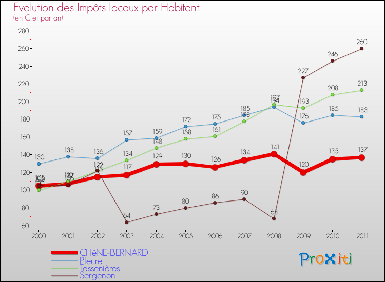 Evolution et montant des impôts locaux par Habitant pour CHêNE-BERNARD et les communes proches Comparaison des impôts locaux par habitant pour CHêNE-BERNARD et les communes voisines