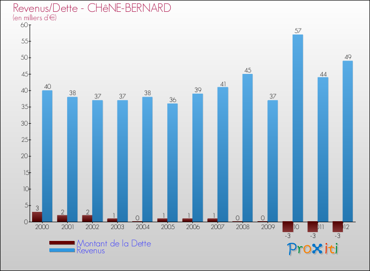 Evolution comparée de la dette et des revenus pour la commune de CHêNE-BERNARD de 2000 à 2012 Comparaison de la dette et des revenus pour CHêNE-BERNARD de 2000 à 2012