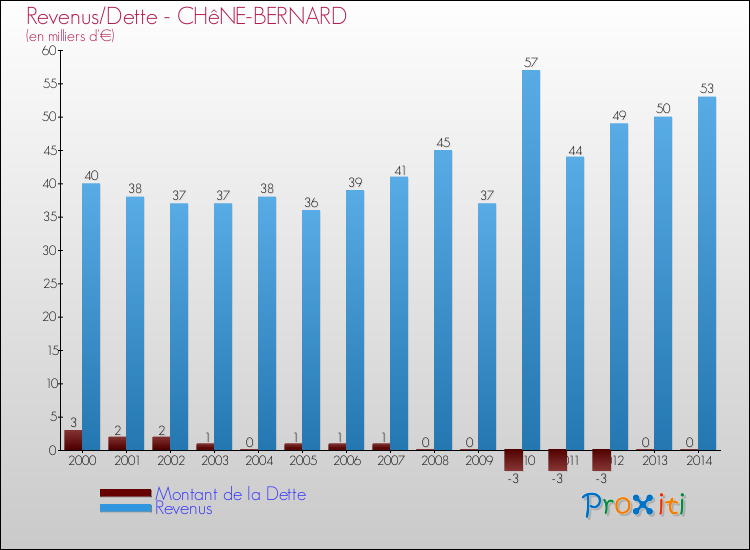 Evolution comparée de la dette et des revenus pour la commune de CHêNE-BERNARD de 2000 à 2014 Comparaison de la dette et des revenus pour CHêNE-BERNARD de 2000 à 2014