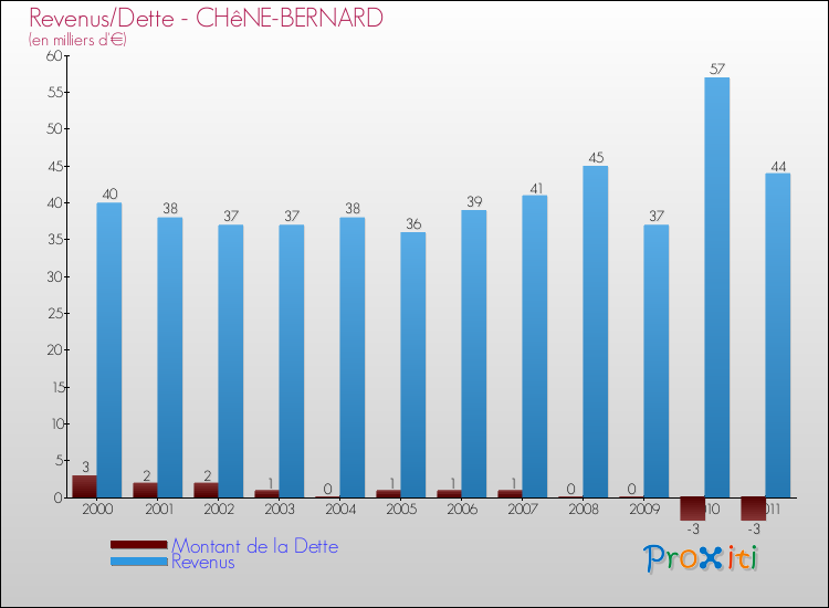 Evolution comparée de la dette et des revenus pour la commune de CHêNE-BERNARD de 2000 à 2011 Comparaison de la dette et des revenus pour CHêNE-BERNARD de 2000 à 2011