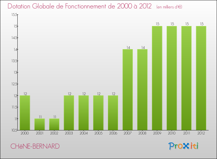 Evolution du montant de la Dotation Globale de Fonctionnement pour la commune de CHêNE-BERNARD de 2000 à 2012 Evolution du montant de la Dotation Globale de Fonctionnement pour CHêNE-BERNARD de 2000 à 2012