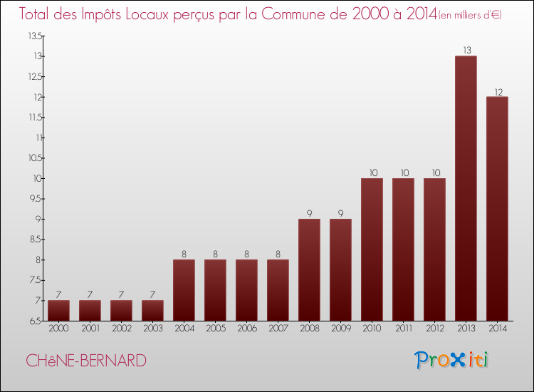 Evolution des Impôts Locaux pour la commune de CHêNE-BERNARD de 2000 à 2014 Evolution des Impôts Locaux pour CHêNE-BERNARD de 2000 à 2014