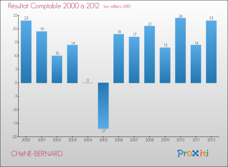 Evolution du résultat comptable pour la commune de CHêNE-BERNARD de 2000 à 2012 Evolution du résultat comptable pour CHêNE-BERNARD de 2000 à 2012