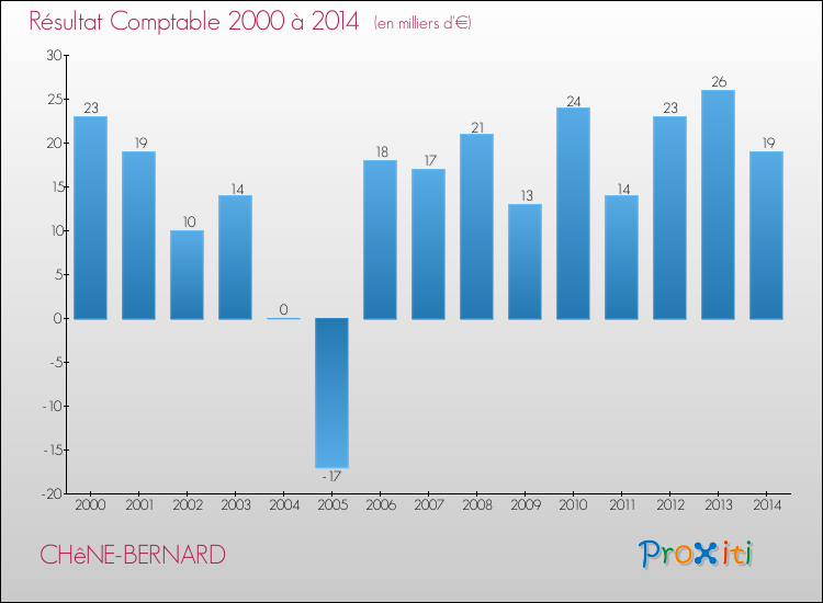 Evolution du résultat comptable pour la commune de CHêNE-BERNARD de 2000 à 2014 Evolution du résultat comptable pour CHêNE-BERNARD de 2000 à 2014