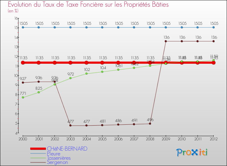 Evolution du taux de la taxe foncière sur le bati pour CHêNE-BERNARD et les communes proches de 2000 à 2012 Comparaison des taux de taxe foncière sur le bati pour CHêNE-BERNARD et les communes voisines de 2000 à 2012