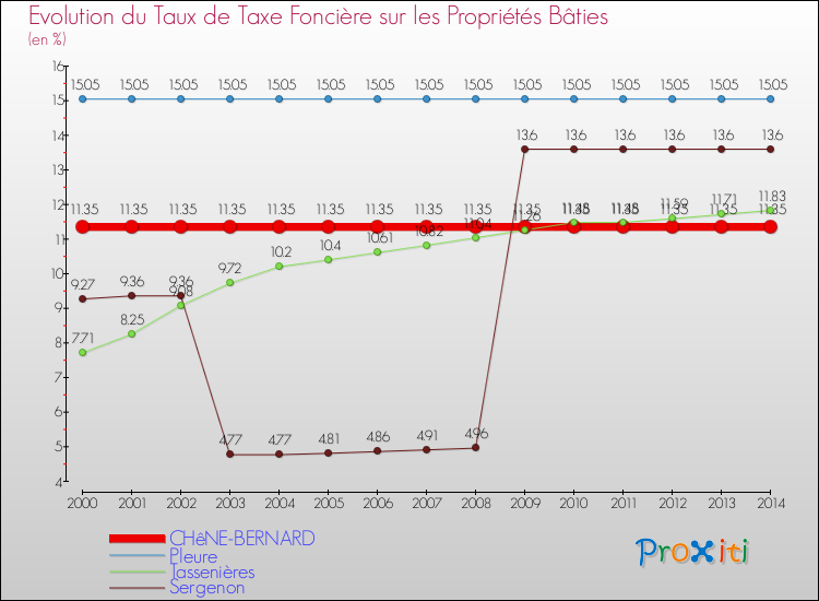 Evolution du taux de la taxe foncière sur le bati pour CHêNE-BERNARD et les communes proches de 2000 à 2014 Comparaison des taux de taxe foncière sur le bati pour CHêNE-BERNARD et les communes voisines de 2000 à 2014