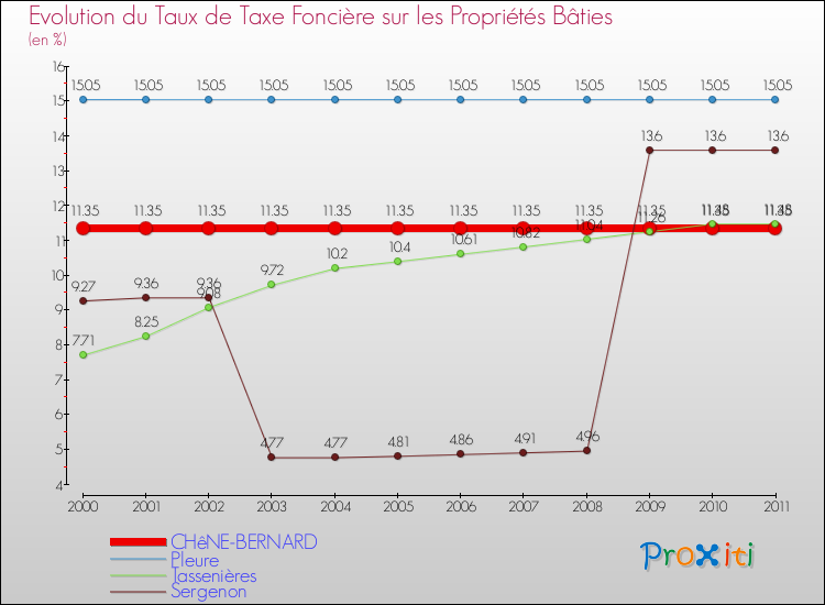 Evolution du taux de la taxe foncière sur le bati pour CHêNE-BERNARD et les communes proches Comparaison des taux de taxe foncière sur le bati pour CHêNE-BERNARD et les communes voisines