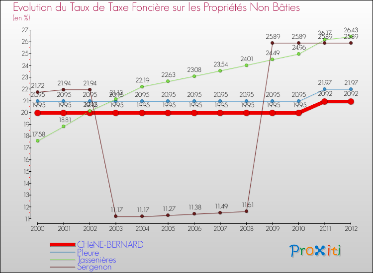 Evolution du taux de la taxe foncière sur les immeubles et terrains non batis pour CHêNE-BERNARD et les communes proches de 2000 à 2012 Comparaison des taux de la taxe foncière sur les immeubles et terrains non batis pour CHêNE-BERNARD et les communes voisines de 2000 à 2012