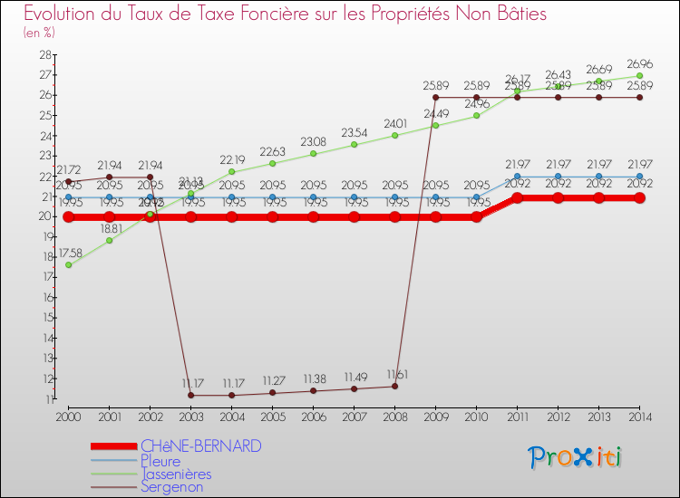 Evolution du taux de la taxe foncière sur les immeubles et terrains non batis pour CHêNE-BERNARD et les communes proches de 2000 à 2014 Comparaison des taux de la taxe foncière sur les immeubles et terrains non batis pour CHêNE-BERNARD et les communes voisines de 2000 à 2014