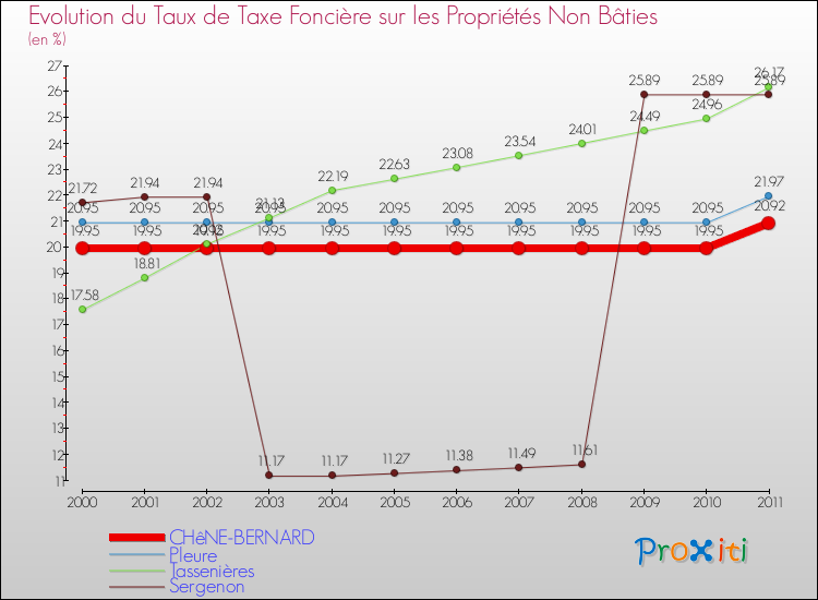Evolution du taux de la taxe foncière sur les immeubles et terrains non batis pour CHêNE-BERNARD et les communes proches Comparaison des taux de la taxe foncière sur les immeubles et terrains non batis pour CHêNE-BERNARD et les communes voisines