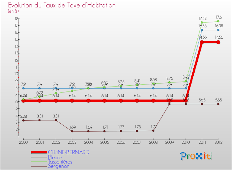 Evolution du taux de la taxe d'habitation pour CHêNE-BERNARD et les communes proches Comparaison des taux de la taxe d'habitation pour CHêNE-BERNARD et les communes voisines