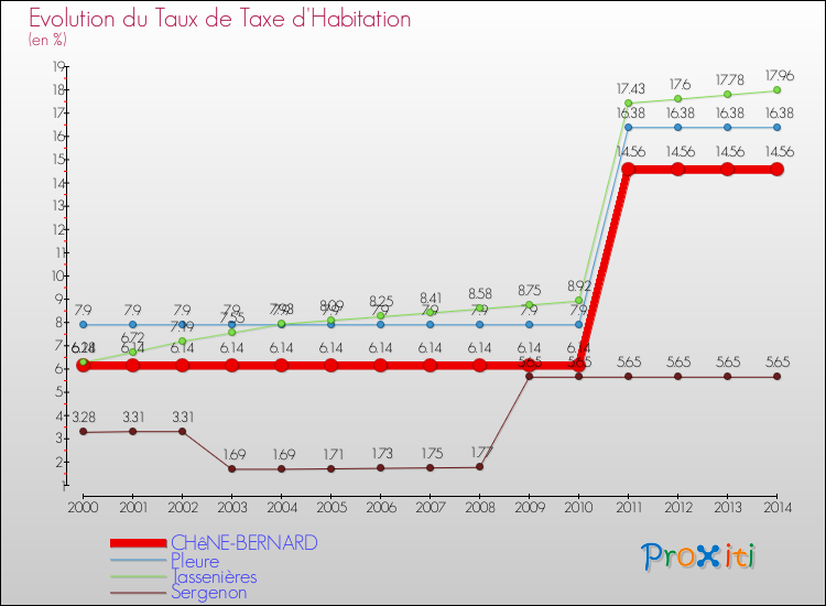 Evolution du taux de la taxe d'habitation pour CHêNE-BERNARD et les communes proches de 2000 à 2014 Comparaison des taux de la taxe d'habitation pour CHêNE-BERNARD et les communes voisines de 2000 à 2014