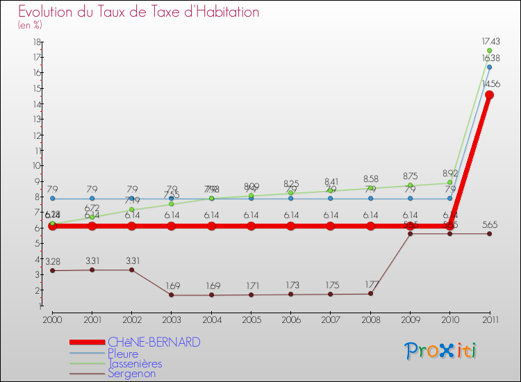Evolution du taux de la taxe d'habitation pour CHêNE-BERNARD et les communes proches Comparaison des taux de la taxe d'habitation pour CHêNE-BERNARD et les communes voisines