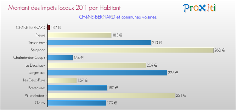 Montant des impôts locaux par Habitant pour CHêNE-BERNARD et les communes proches Comparaison des impôts locaux par habitant pour CHêNE-BERNARD et les communes voisines
