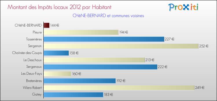 Montant des impôts locaux par Habitant pour CHêNE-BERNARD et les communes proches Comparaison des impôts locaux par habitant pour CHêNE-BERNARD et les communes voisines
