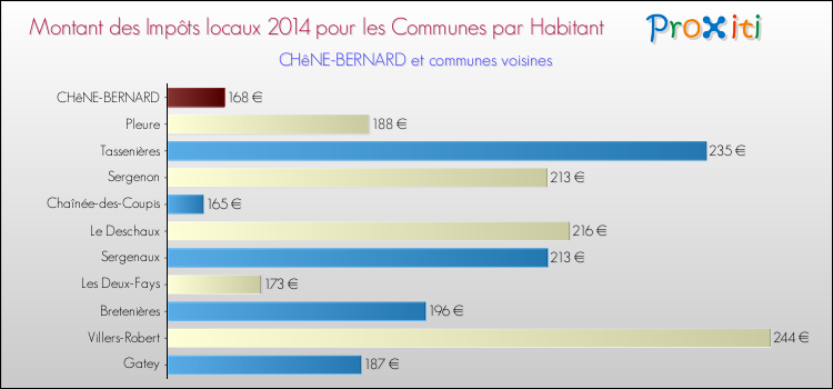 Montant des impôts locaux par Habitant pour CHêNE-BERNARD et les communes proches en 2014 Comparaison des impôts locaux par habitant pour CHêNE-BERNARD et les communes voisines en 2014