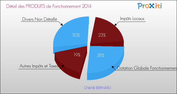 Décomposition du Budget de Fonctionnement 2014 de la commune de CHêNE-BERNARD Budget de Fonctionnement 2014 pour la commune de CHêNE-BERNARD
