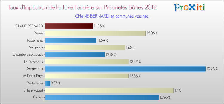 Taux d'imposition de la taxe foncière sur le bati 2012 pour CHêNE-BERNARD et les communes proches Comparaison des taux d'imposition de la taxe foncière sur le bati 2012 pour CHêNE-BERNARD et les communes voisines