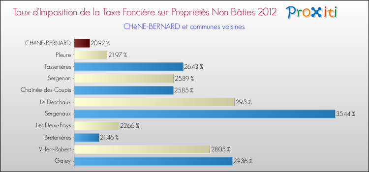 Taux d'imposition de la taxe foncière sur les immeubles et terrains non batis 2012 pour CHêNE-BERNARD et les communes proches Comparaison des taux d'imposition de la taxe foncière sur les immeubles et terrains non batis 2012 pour CHêNE-BERNARD et les communes voisines