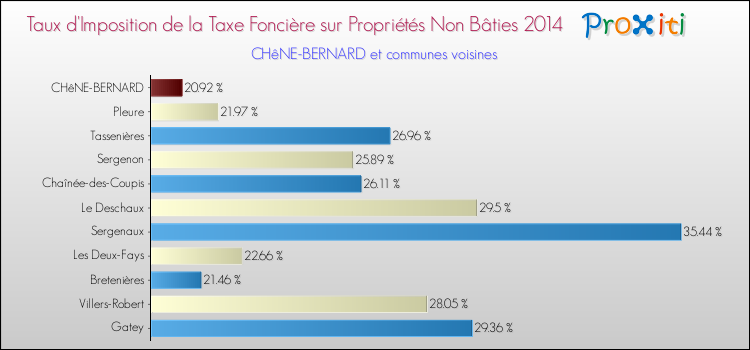 Taux d'imposition de la taxe foncière sur les immeubles et terrains non batis 2014 pour CHêNE-BERNARD et les communes proches Comparaison des taux d'imposition de la taxe foncière sur les immeubles et terrains non batis 2014 pour CHêNE-BERNARD et les communes voisines