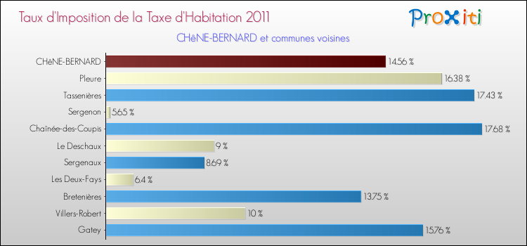 Taux d'imposition de la taxe d'habitation 2011 pour CHêNE-BERNARD et les communes proches Comparaison des taux d'imposition de la taxe d'habitation 2011 pour CHêNE-BERNARD et les communes voisines