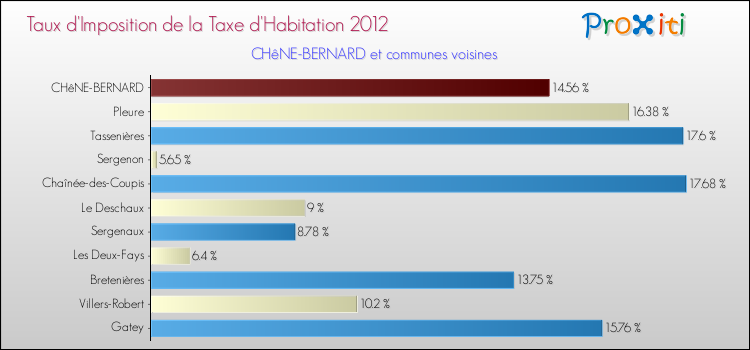 Taux d'imposition de la taxe d'habitation 2012 pour CHêNE-BERNARD et les communes proches Comparaison des taux d'imposition de la taxe d'habitation 2012 pour CHêNE-BERNARD et les communes voisines
