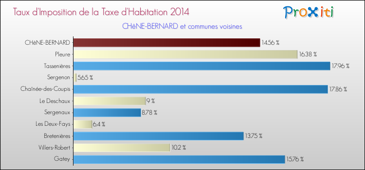 Taux d'imposition de la taxe d'habitation 2014 pour CHêNE-BERNARD et les communes proches Comparaison des taux d'imposition de la taxe d'habitation 2014 pour CHêNE-BERNARD et les communes voisines