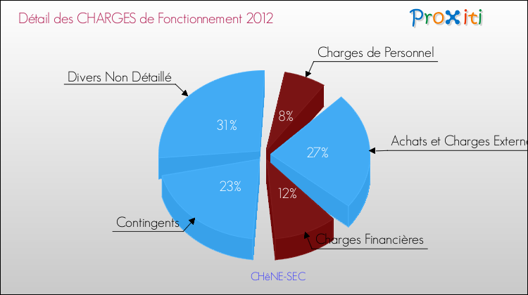 Décomposition des Charges de Fonctionnement 2012 de la commune de CHêNE-SEC Charges de Fonctionnement 2012 pour la commune de CHêNE-SEC