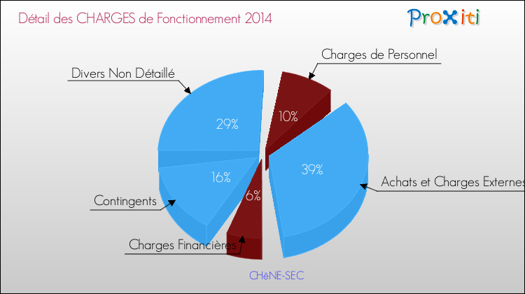 Décomposition des Charges de Fonctionnement 2014 de la commune de CHêNE-SEC Charges de Fonctionnement 2014 pour la commune de CHêNE-SEC