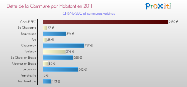 Dette par habitant de la commune en 2011 pour CHêNE-SEC et les communes proches Comparaison de la dette par habitant de la commune en 2011 pour CHêNE-SEC et les communes voisines