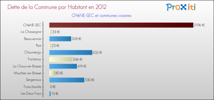 Dette par habitant de la commune en 2012 pour CHêNE-SEC et les communes proches Comparaison de la dette par habitant de la commune en 2012 pour CHêNE-SEC et les communes voisines