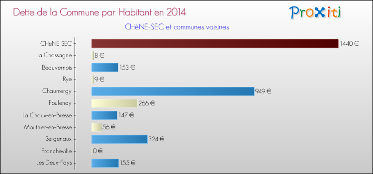 Dette par habitant de la commune en 2014 pour CHêNE-SEC et les communes proches Comparaison de la dette par habitant de la commune en 2014 pour CHêNE-SEC et les communes voisines