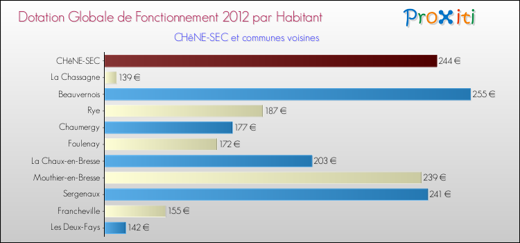 Montant des dotations globales de fonctionnement DGF par Habitant pour CHêNE-SEC et les communes proches Comparaison des des dotations globales de fonctionnement DGF par habitant pour CHêNE-SEC et les communes voisines
