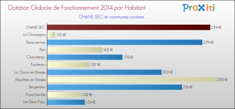 Montant des dotations globales de fonctionnement DGF par Habitant pour CHêNE-SEC et les communes proches en 2014. Comparaison des des dotations globales de fonctionnement DGF par habitant pour CHêNE-SEC et les communes voisines en 2014.