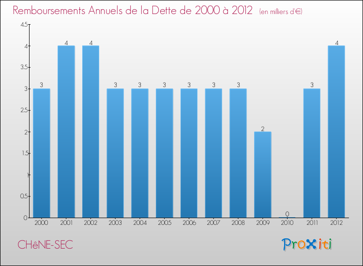 Evolution de l'annuité de la dette pour la commune de CHêNE-SEC de 2000 à 2012 Annuités de la dette pour CHêNE-SEC de 2000 à 2012