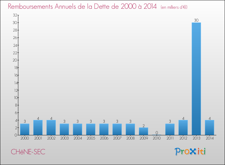 Evolution de l'annuité de la dette pour la commune de CHêNE-SEC de 2000 à 2014 Annuités de la dette pour CHêNE-SEC de 2000 à 2014