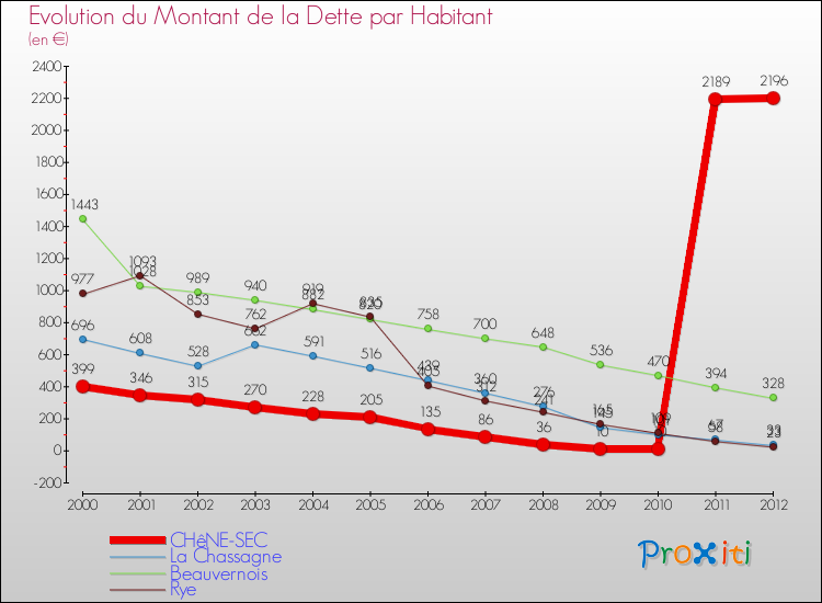 Evolution de la dette par habitant pour la commune de CHêNE-SEC et les communes proches de 2000 à 2012 Comparaison de la dette par habitant pour CHêNE-SEC et les communes voisines de 2000 à 2012