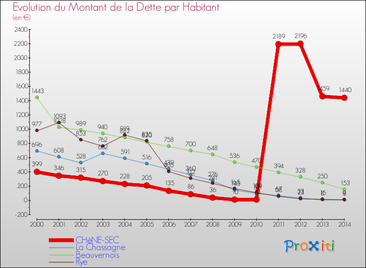 Evolution de la dette par habitant pour la commune de CHêNE-SEC et les communes proches de 2000 à 2014 Comparaison de la dette par habitant pour CHêNE-SEC et les communes voisines de 2000 à 2014