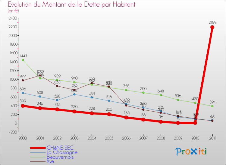 Evolution de la dette par habitant pour la commune de CHêNE-SEC et les communes proches Comparaison de la dette par habitant pour CHêNE-SEC et les communes voisines