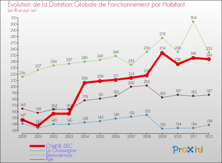 Evolution et montant de la dotation globale de fonctionnement par Habitant pour CHêNE-SEC et les communes proches Comparaison des dotations globales de fonctionnement par habitant pour CHêNE-SEC et les communes voisines